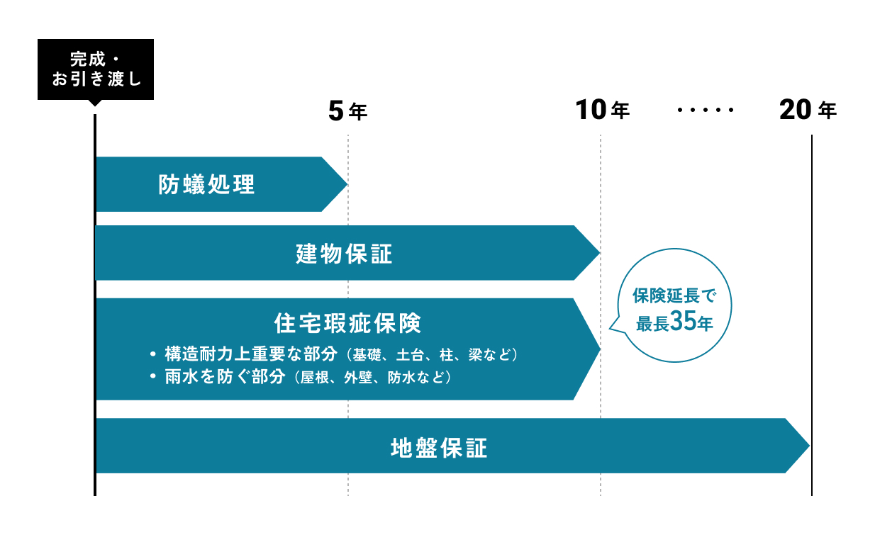 保証期間の説明図