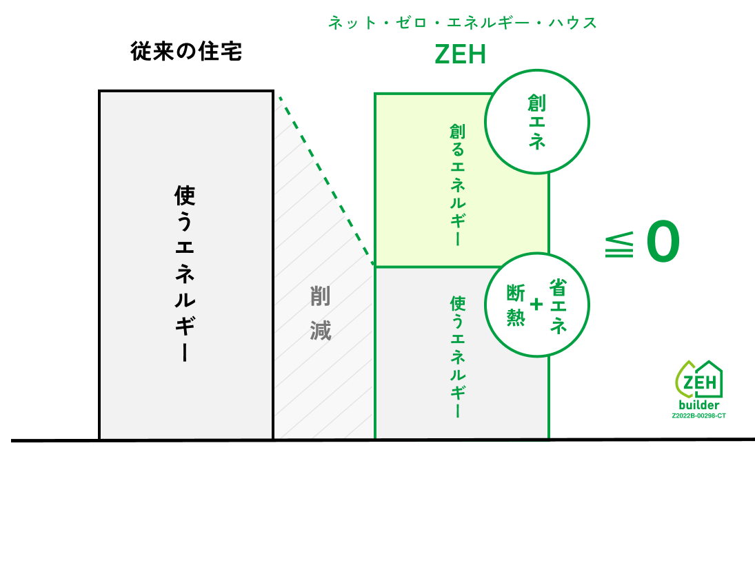 ZEH住宅の説明図