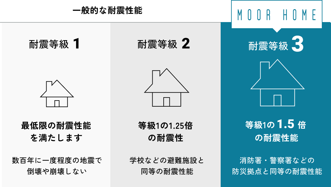 耐等級の説明図